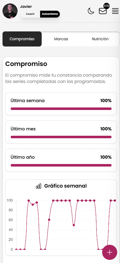 Gráfica de compromiso semanal