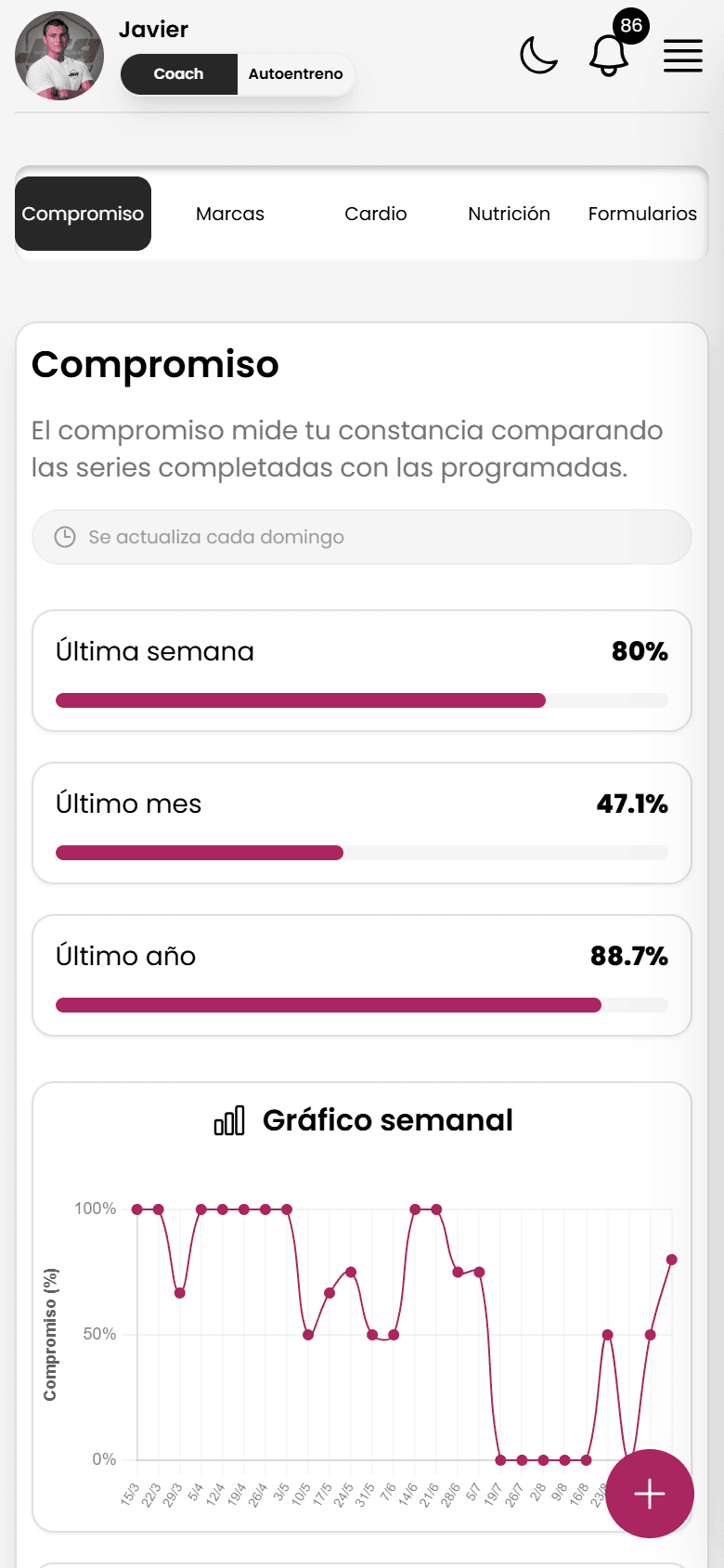 Gráfica de compromiso semanal